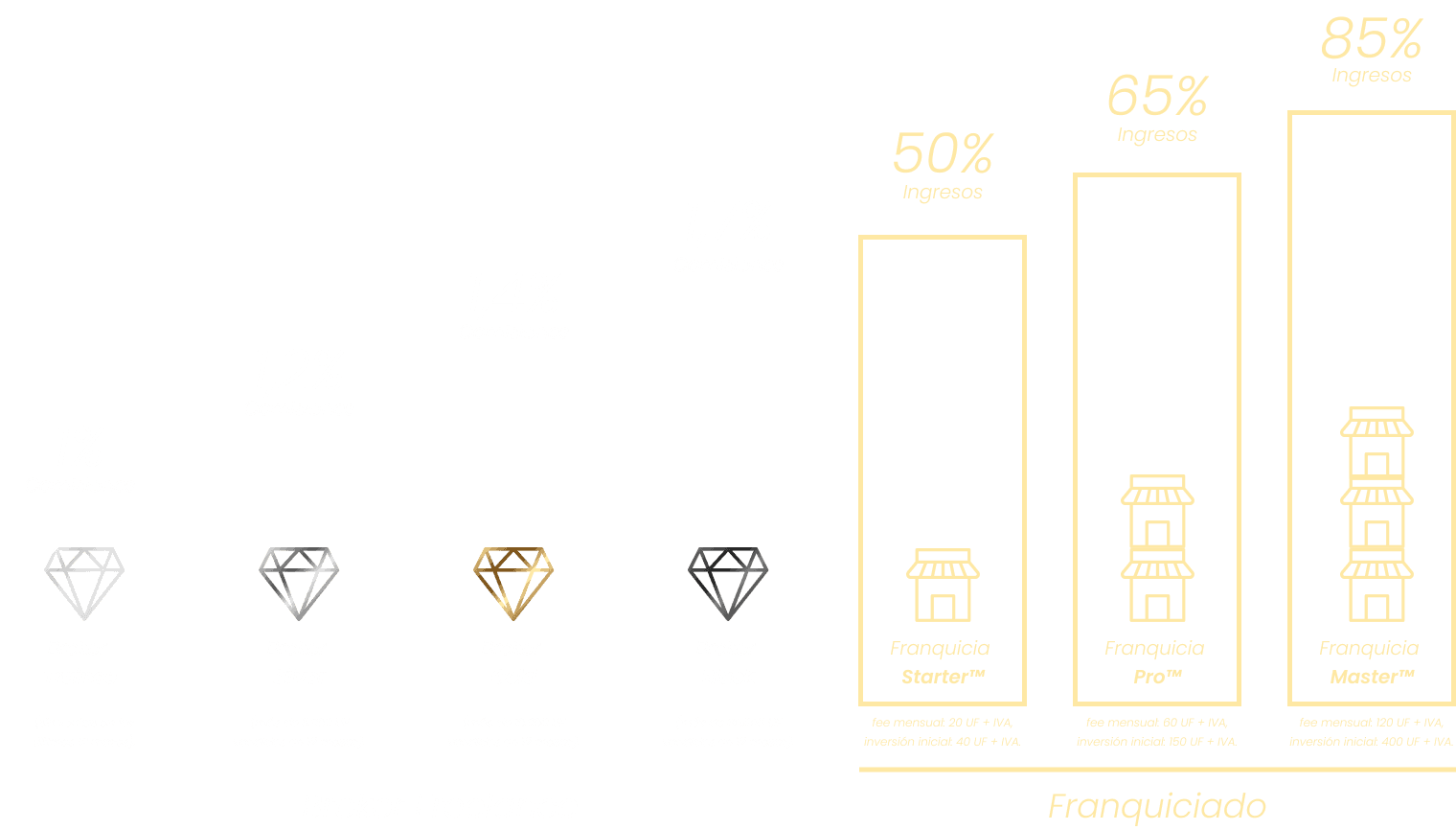 Escalera de Crecimiento Ascensus - Sistema de Progresión