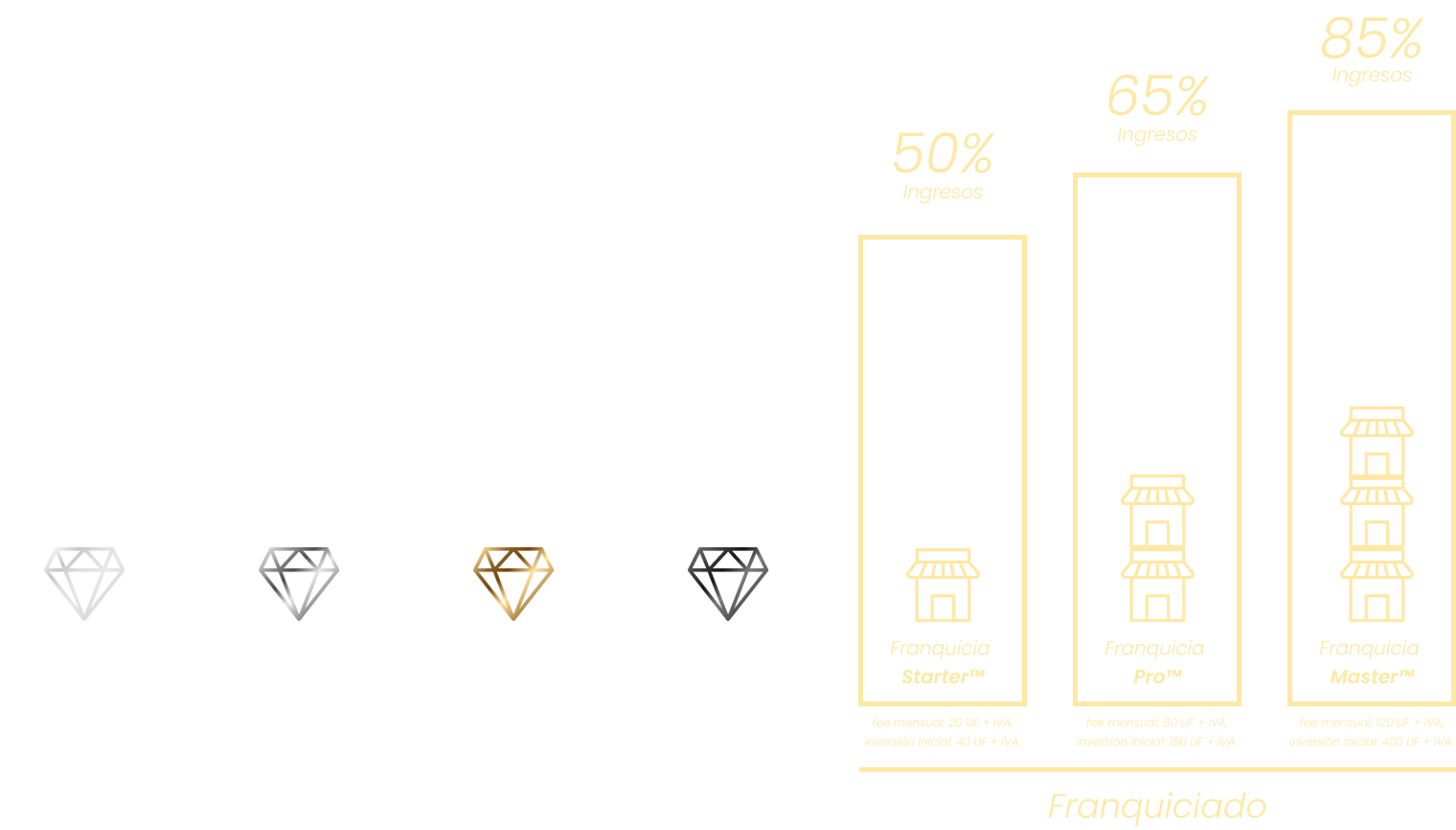 Escalera de Crecimiento Ascensus - Sistema de Progresión